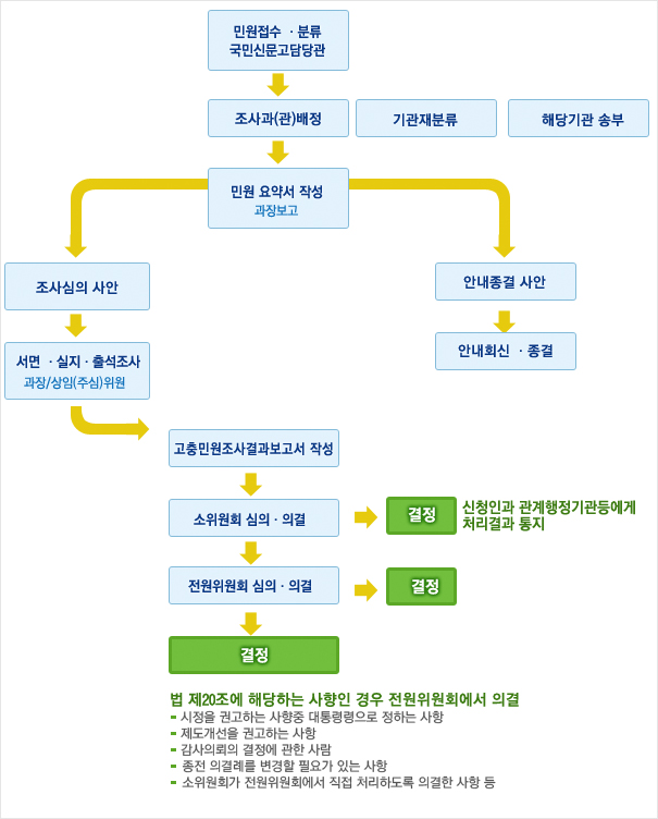 절차